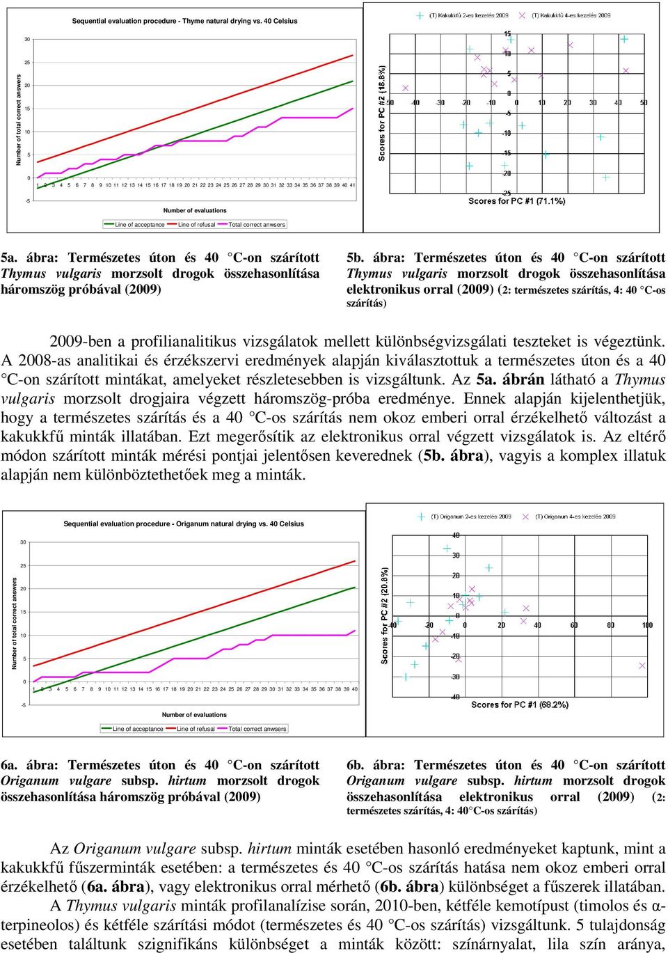 Line of acceptance Line of refusal Total correct anwsers 5a. ábra: Természetes úton és 40 C-on szárított Thymus vulgaris morzsolt drogok összehasonlítása háromszög próbával (2009) 5b.