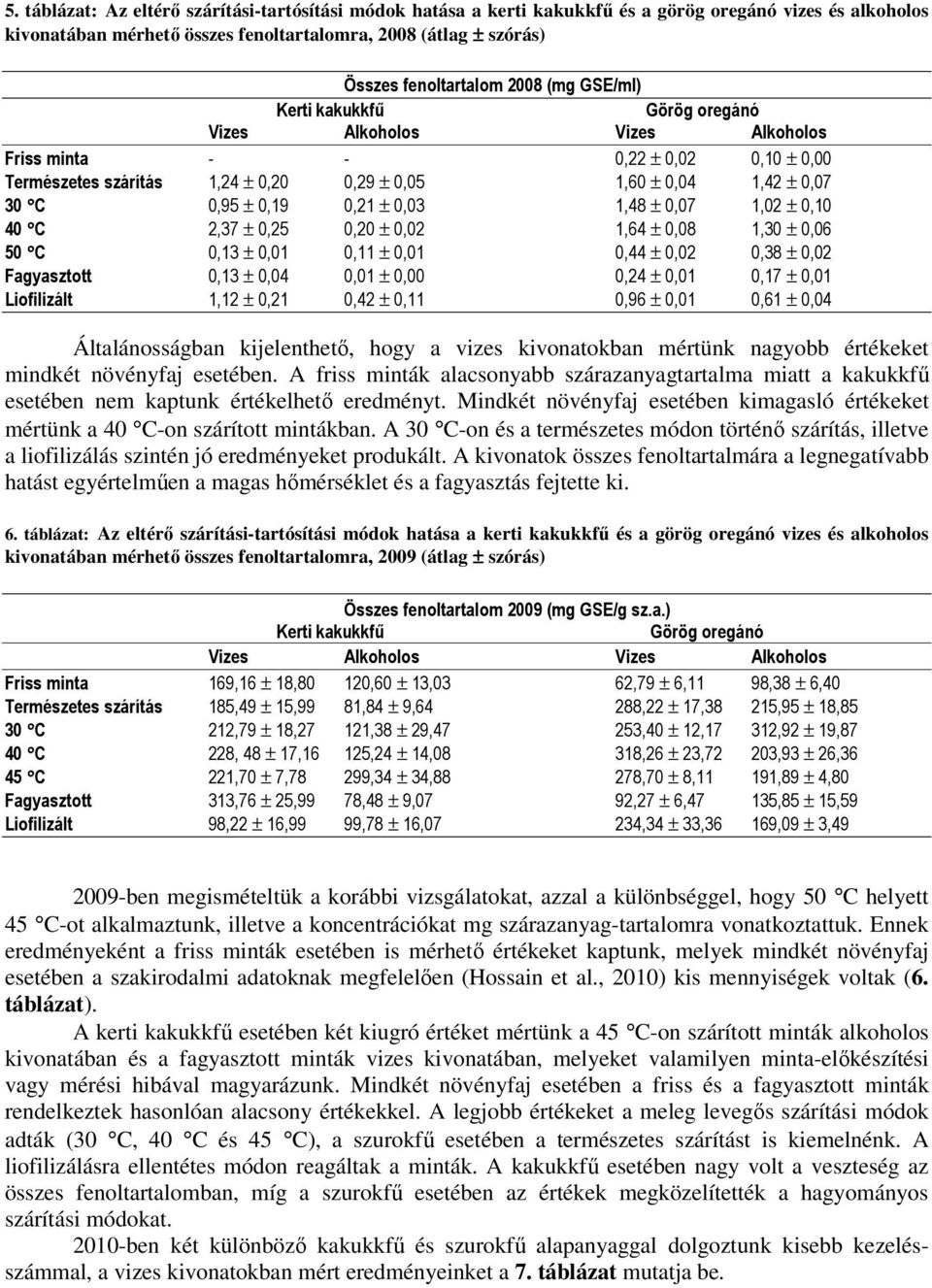 0,19 0,21 ± 0,03 1,48 ± 0,07 1,02 ± 0,10 40 C 2,37 ± 0,25 0,20 ± 0,02 1,64 ± 0,08 1,30 ± 0,06 50 C 0,13 ± 0,01 0,11 ± 0,01 0,44 ± 0,02 0,38 ± 0,02 Fagyasztott 0,13 ± 0,04 0,01 ± 0,00 0,24 ± 0,01 0,17