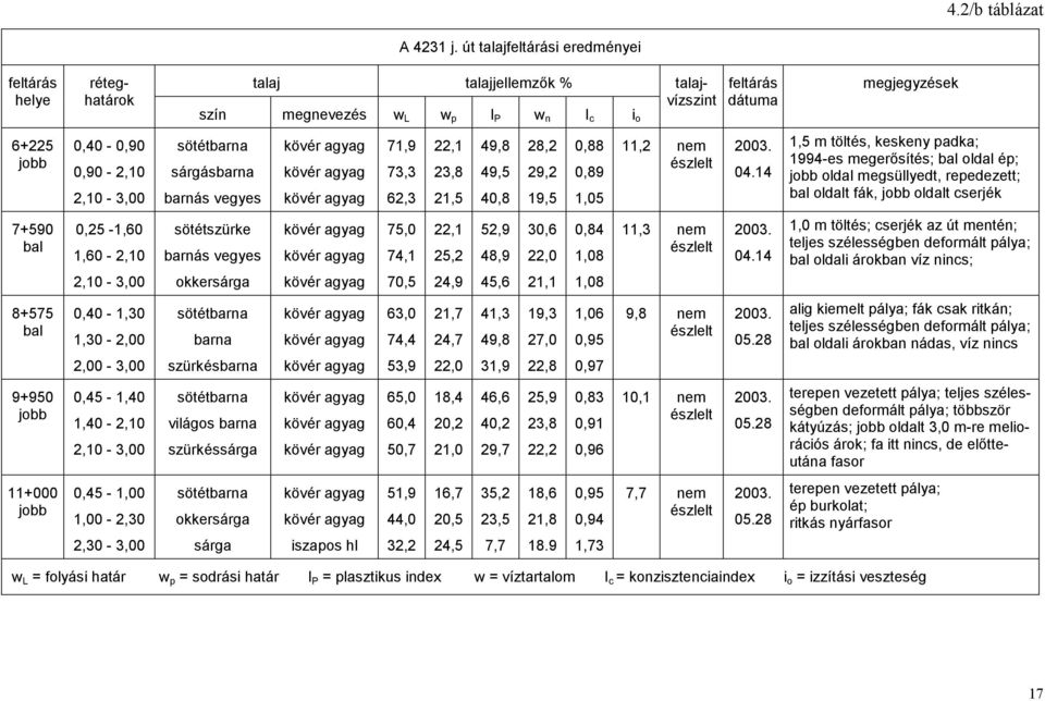 út talajfeltárási eredményei talaj talajjellemzık % szín megnevezés w L w p I P w n I c i o sötétbarna sárgásbarna barnás vegyes sötétszürke barnás vegyes okkersárga sötétbarna barna szürkésbarna