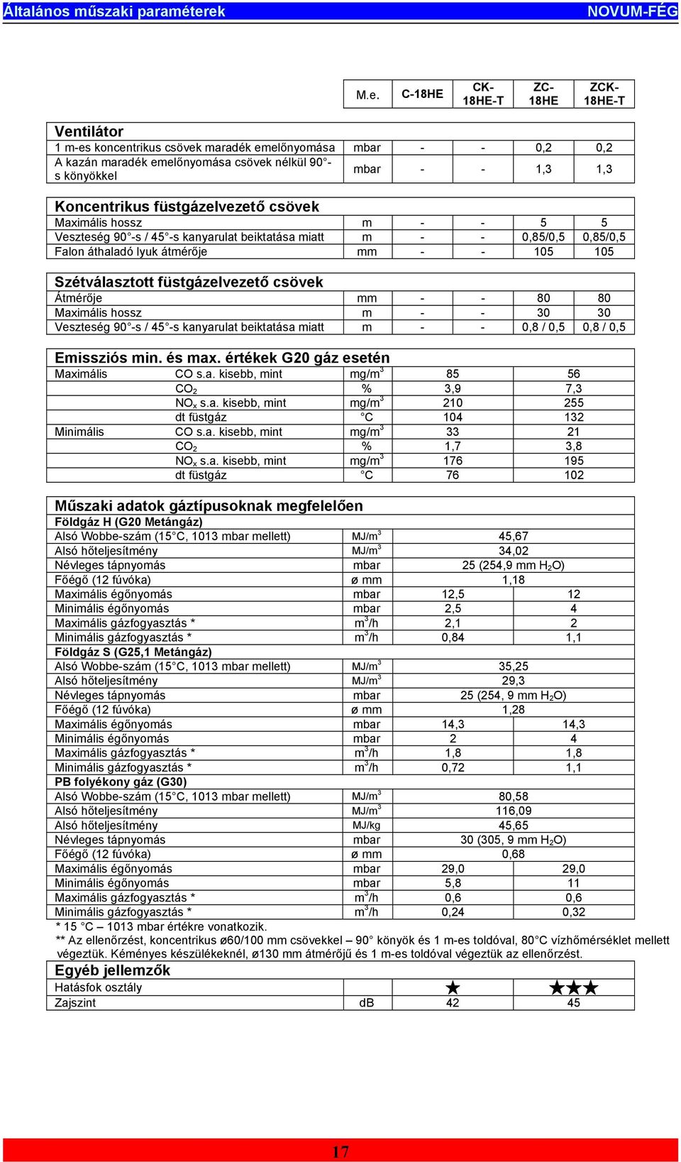 Koncentrikus füstgázelvezető csövek Maximális hossz m - - 5 5 Veszteség 90 -s / 45 -s kanyarulat beiktatása miatt m - - 0,85/0,5 0,85/0,5 Falon áthaladó lyuk átmérője mm - - 105 105 Szétválasztott