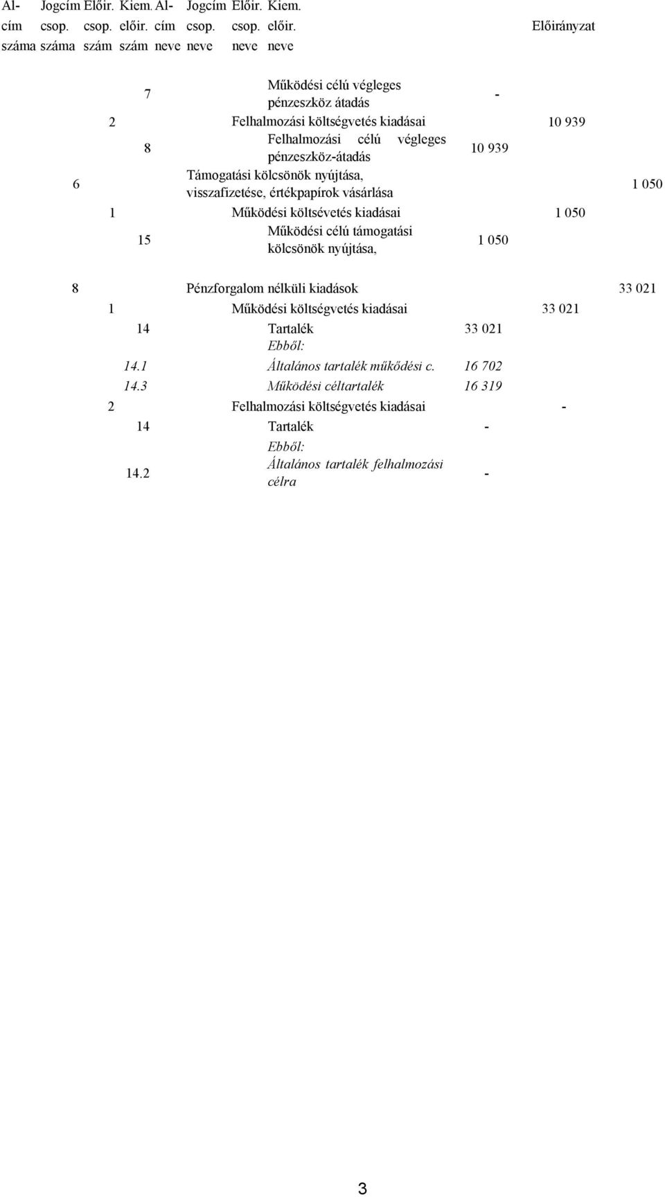 99 pénzeszközátadás Támogatási kölcsönök nyújtása, 6 1 050 visszafizetése, értékpapírok vásárlása 1 Működési költsévetés kiadásai 1 050 Működési célú