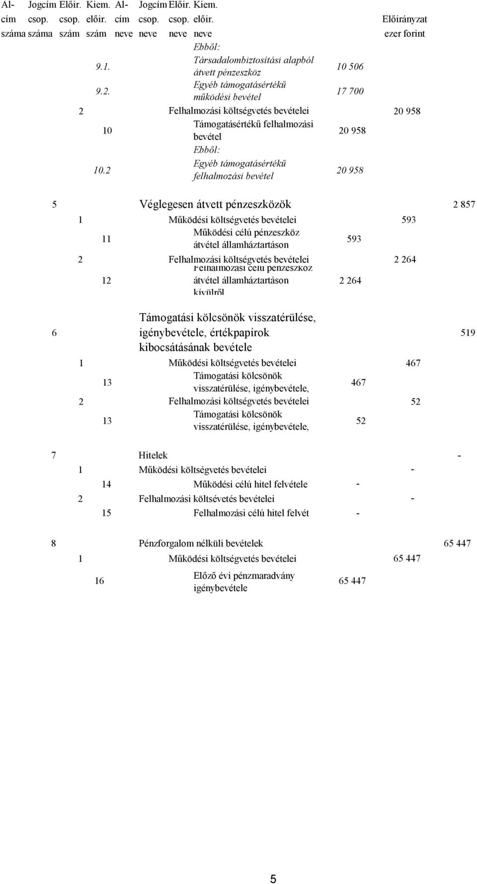 Egyéb támogatásértékű felhalmozási bevétel 0 958 5 Véglegesen átvett pénzeszközök 857 59 11 Működési célú pénzeszköz átvétel államháztartáson 59 Felhalmozási célú pénzeszköz 64 1 átvétel