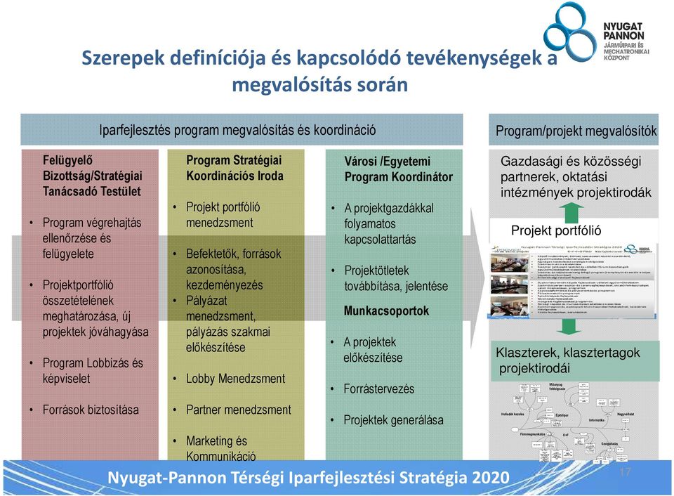 portfólió menedzsment Befektetők, források azonosítása, kezdeményezés Pályázat menedzsment, pályázás szakmai előkészítése Lobby Menedzsment Városi /Egyetemi Program Koordinátor A projektgazdákkal