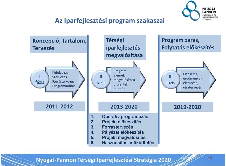 projektek mentén III fázis Értékelés, eredmények elemzése, újratervezés 2011-2012 2013-2020 1. Operatív programozás 2.