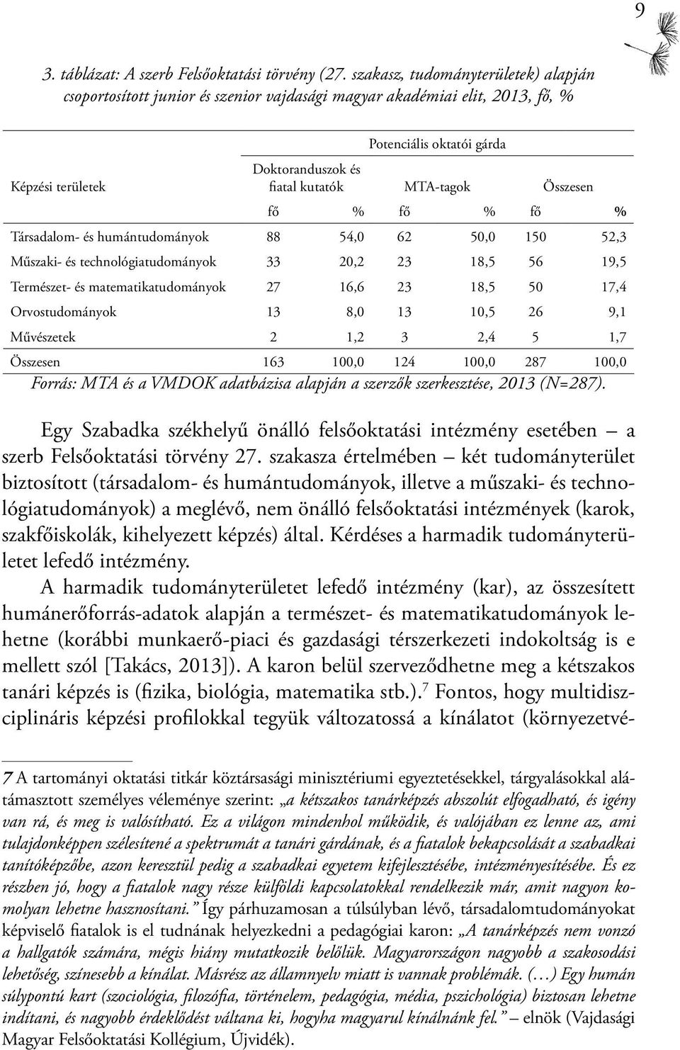 MTA-tagok Összesen fő % fő % fő % Társadalom- és humántudományok 88 54,0 62 50,0 150 52,3 Műszaki- és technológiatudományok 33 20,2 23 18,5 56 19,5 Természet- és matematikatudományok 27 16,6 23 18,5