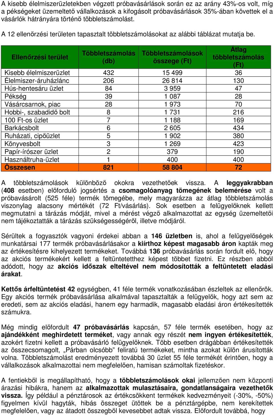 Ellenőrzési terület Többletszámolás (db) Többletszámolások összege (Ft) Átlag többletszámolás (Ft) Kisebb élelmiszerüzlet 432 15 499 36 Élelmiszer-áruházlánc 206 26 814 130 Hús-hentesáru üzlet 84 3