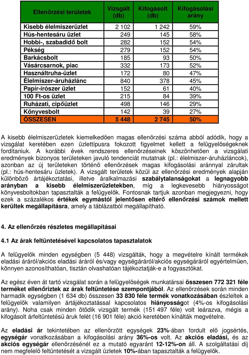 146 29% Könyvesbolt 142 39 27% ÖSSZESEN 5 448 2 745 50% A kisebb élelmiszerüzletek kiemelkedően magas ellenőrzési száma abból adódik, hogy a vizsgálat keretében ezen üzlettípusra fokozott figyelmet