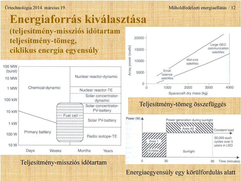 (teljesítmény-missziós időtartam teljesítmény-tömeg, ciklikus energia