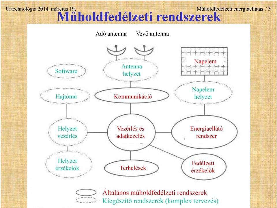 Software Hajtómű Antenna helyzet Kommunikáció Napelem Napelem helyzet Helyzet vezérlés