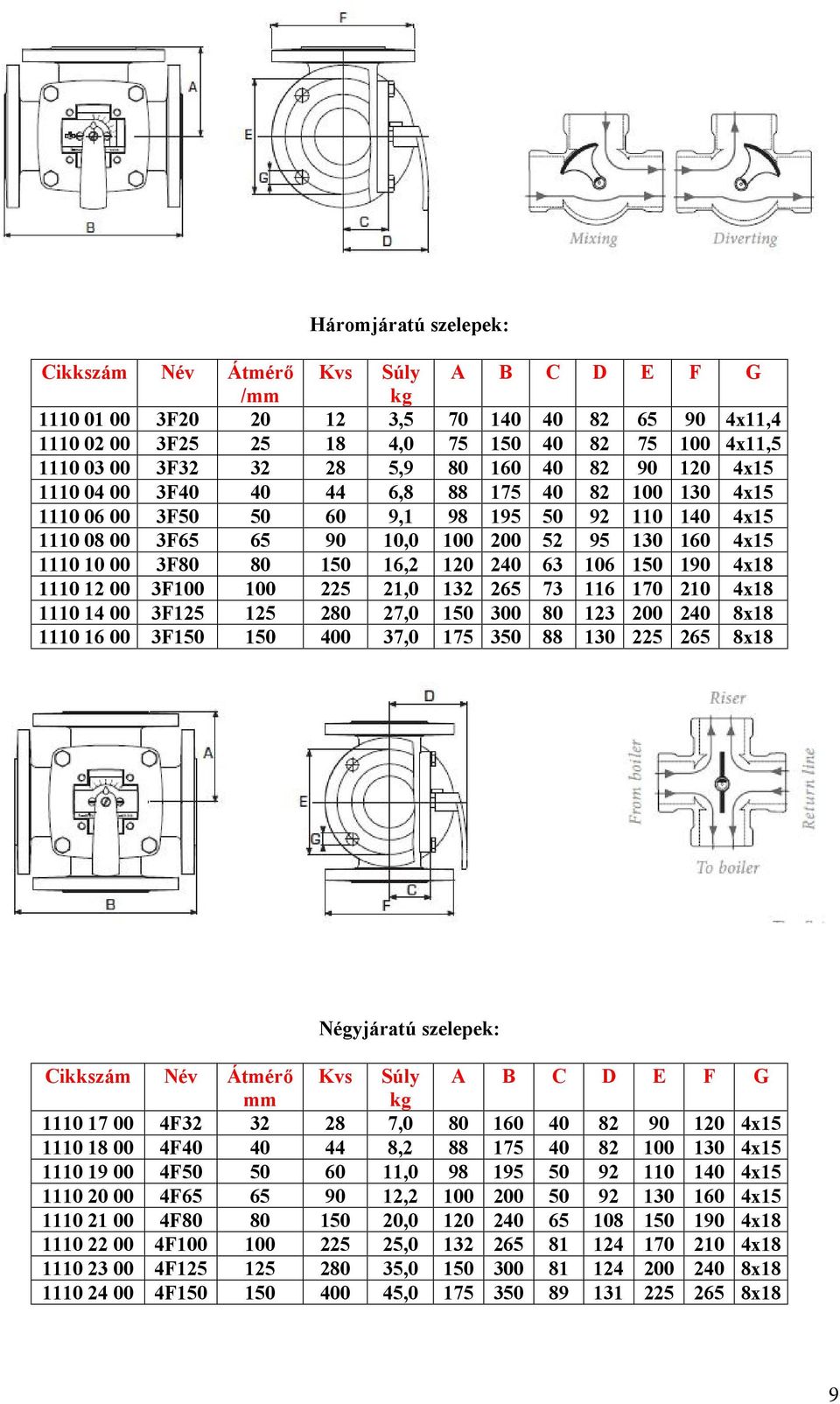 3F80 80 150 16,2 120 240 63 106 150 190 4x18 1110 12 00 3F100 100 225 21,0 132 265 73 116 170 210 4x18 1110 14 00 3F125 125 280 27,0 150 300 80 123 200 240 8x18 1110 16 00 3F150 150 400 37,0 175 350