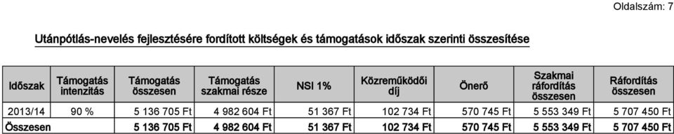 Ráfordítás 2013/14 90 % 5 136 705 Ft 4 982 604 Ft 51 367 Ft 102 734 Ft 570 745 Ft 5 553 349 Ft 5