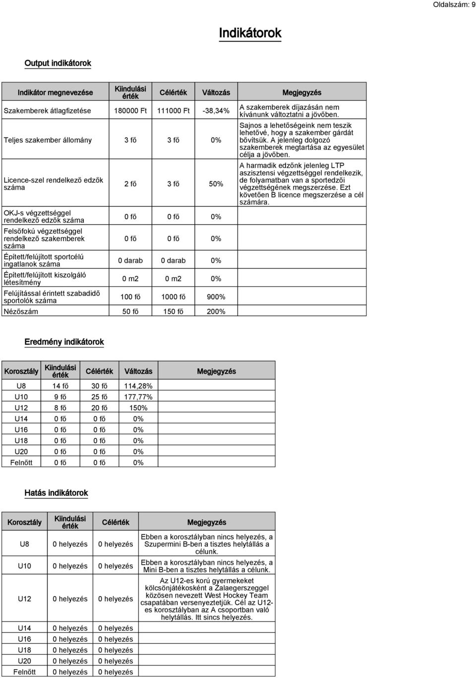 Felújítással érintett szabadidő sportolók száma Célérték Változás Megjegyzés 2 fő 3 fő 50% 0 fő 0 fő 0% 0 fő 0 fő 0% 0 darab 0 darab 0% 0 m2 0 m2 0% 100 fő 1000 fő 900% Nézőszám 50 fő 150 fő 200% A