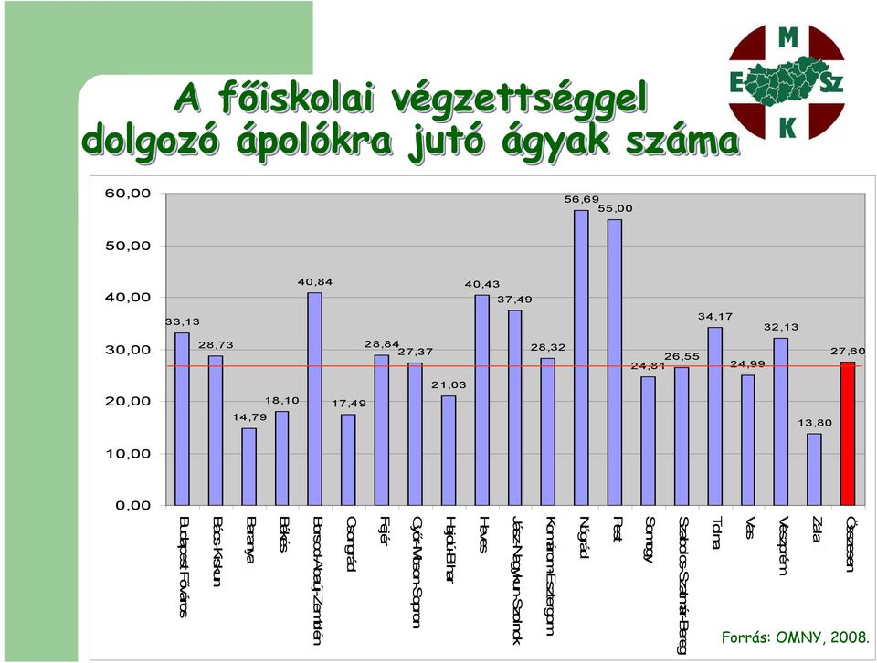 Összesen Zala Veszprém Vas Tolna Forrás: OMNY, 2008.