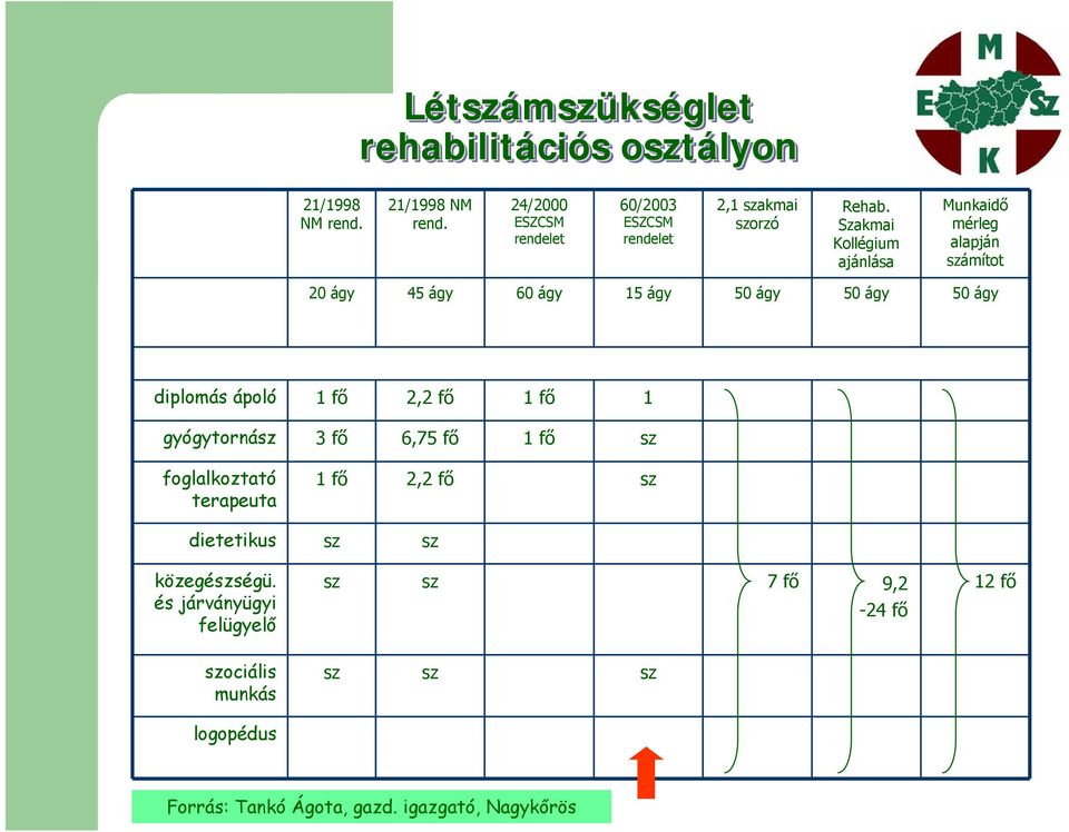 Szakmai Kollégium ajánlása Munkaidő mérleg alapján számítot 20 ágy 45 ágy 60 ágy 15 ágy 50 ágy 50 ágy 50 ágy diplomás ápoló 1 fő 2,2