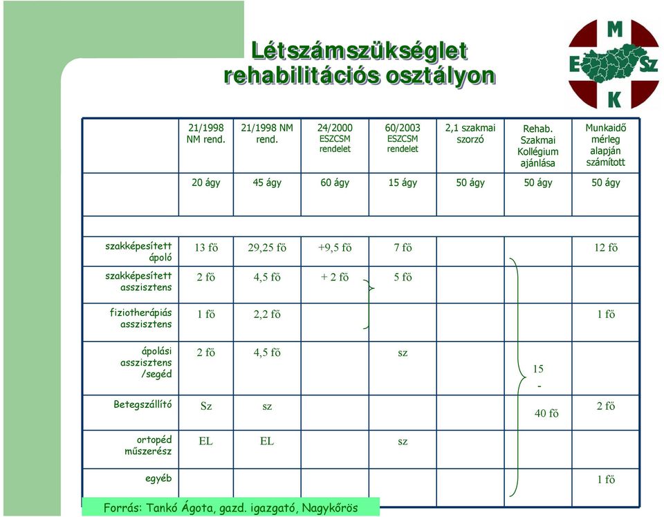 szakképesített asszisztens fiziotherápiás asszisztens 13 fő 29,25 fő +9,5 fő 7 fő 12 fő 2 fő 4,5 fő + 2 fő 5 fő 1 fő 2,2 fő 1 fő ápolási