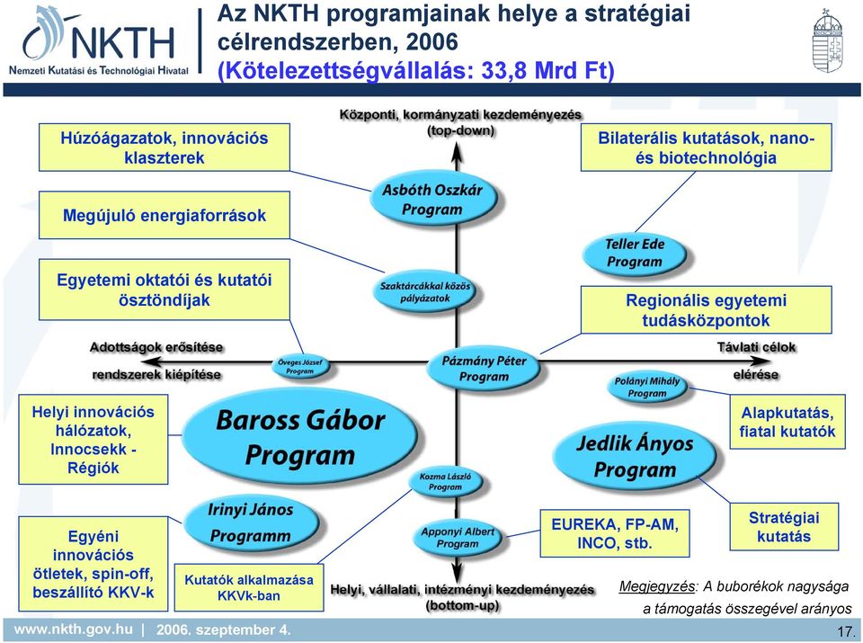 tudásközpontok Helyi innovációs hálózatok, Innocsekk - Régiók Alapkutatás, fiatal kutatók Egyéni innovációs ötletek, spin-off, beszállító