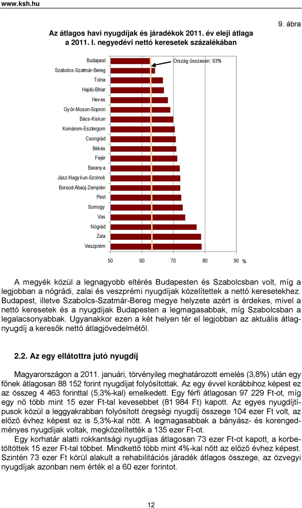 Nógrád Zala Veszprém Ország összesen: 63% 50 60 70 80 90 % A megyék közül a legnagyobb eltérés Budapesten és Szabolcsban volt, míg a legjobban a nógrádi, zalai és veszprémi nyugdíjak közelítettek a