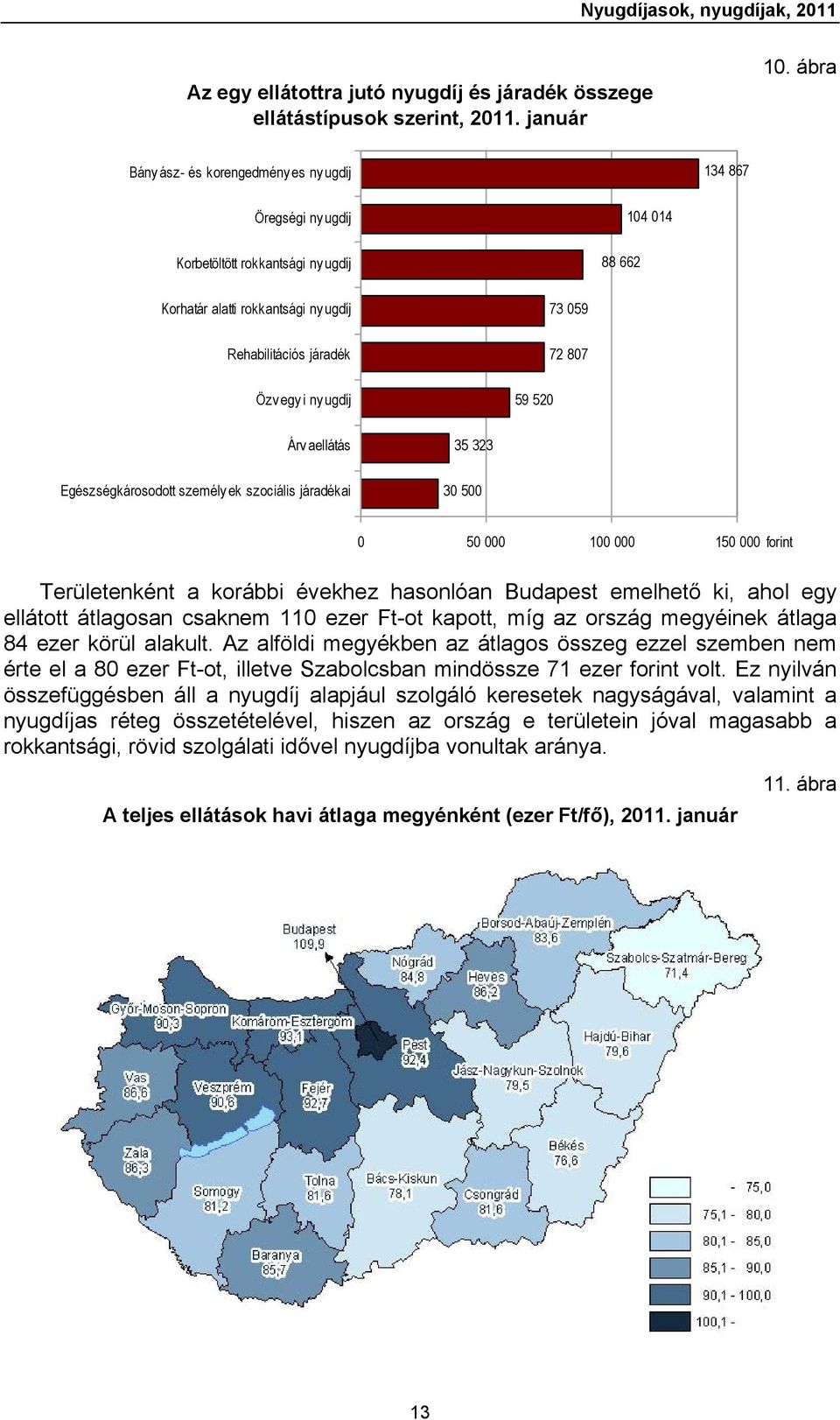 i ny ugdíj 59 520 Árv aellátás 35 323 Egészségkárosodott személy ek szociális járadékai 30 500 0 50 000 100 000 150 000 forint Területenként a korábbi évekhez hasonlóan Budapest emelhető ki, ahol egy