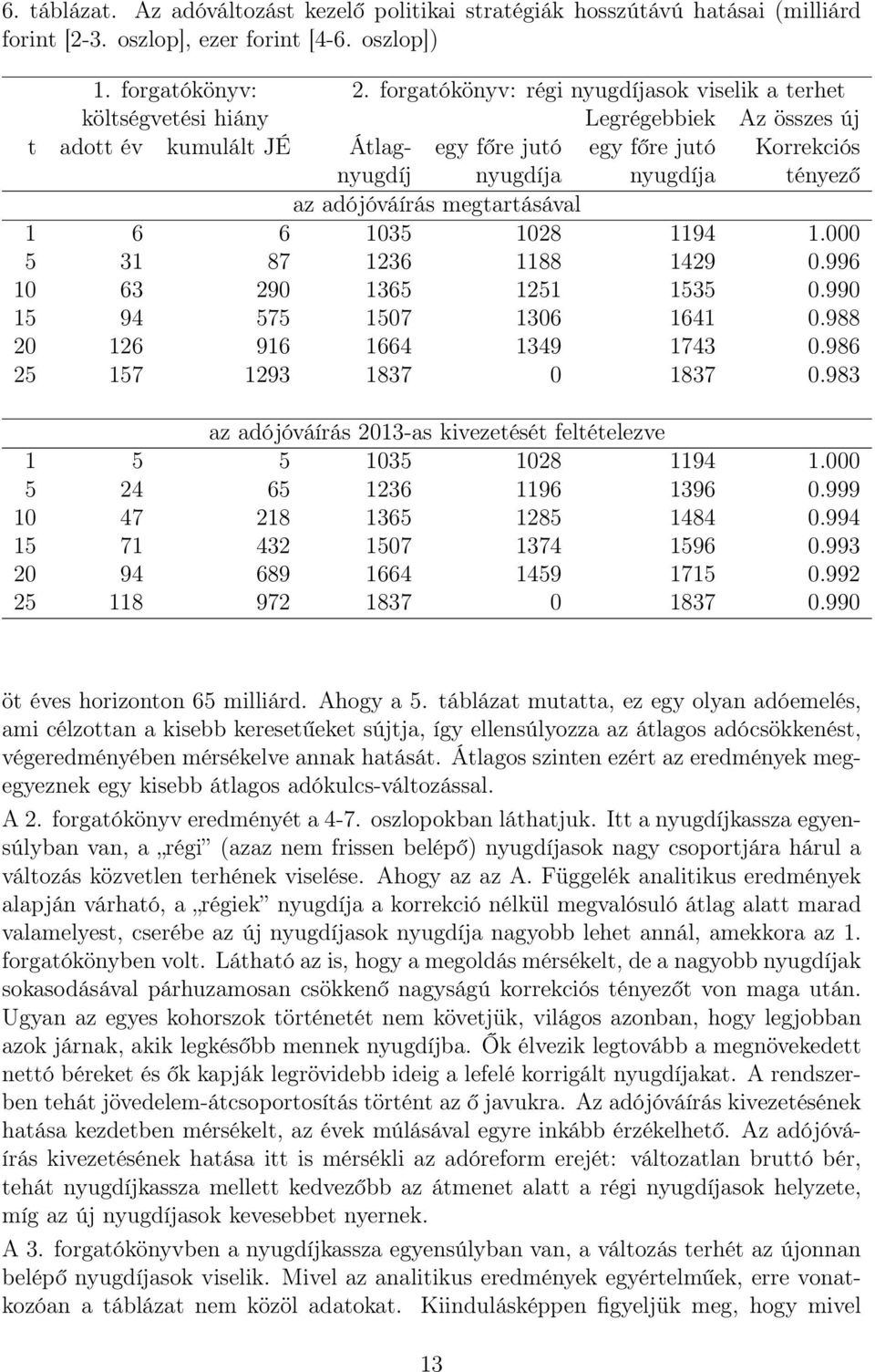 adójóváírás megtartásával 1 6 6 1035 1028 1194 1.000 5 31 87 1236 1188 1429 0.996 10 63 290 1365 1251 1535 0.990 15 94 575 1507 1306 1641 0.988 20 126 916 1664 1349 1743 0.