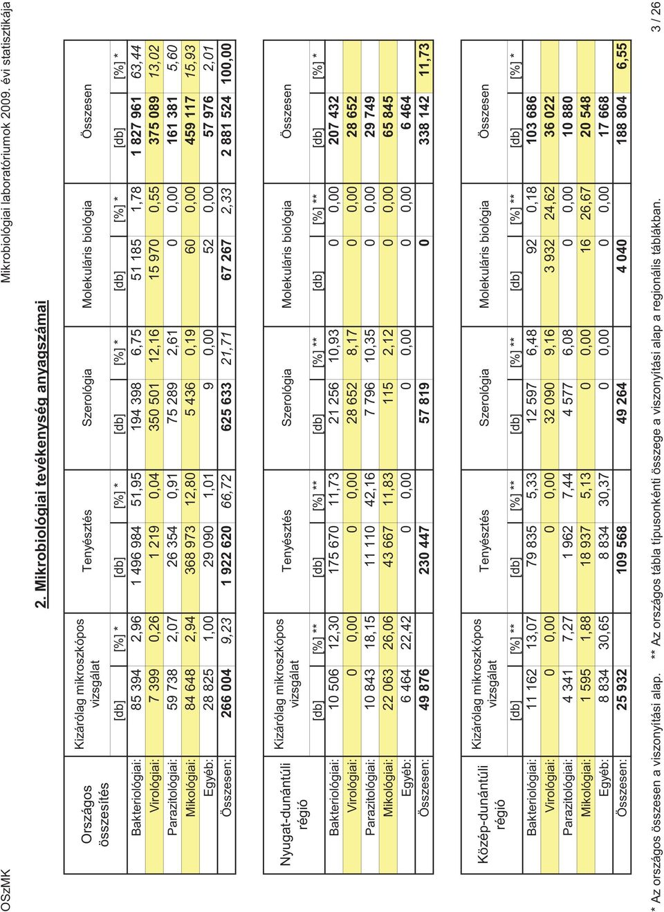 0,91 75 289 2,61 0 0,00 161 381 5,60 Mikológiai: 84 648 2,94 368 973 12,80 5 436 0,19 60 0,00 459 117 15,93 Egyéb: 28 825 1,00 29 090 1,01 9 0,00 52 0,00 57 976 2,01 Összesen: 266 004 9,23 1 922 620