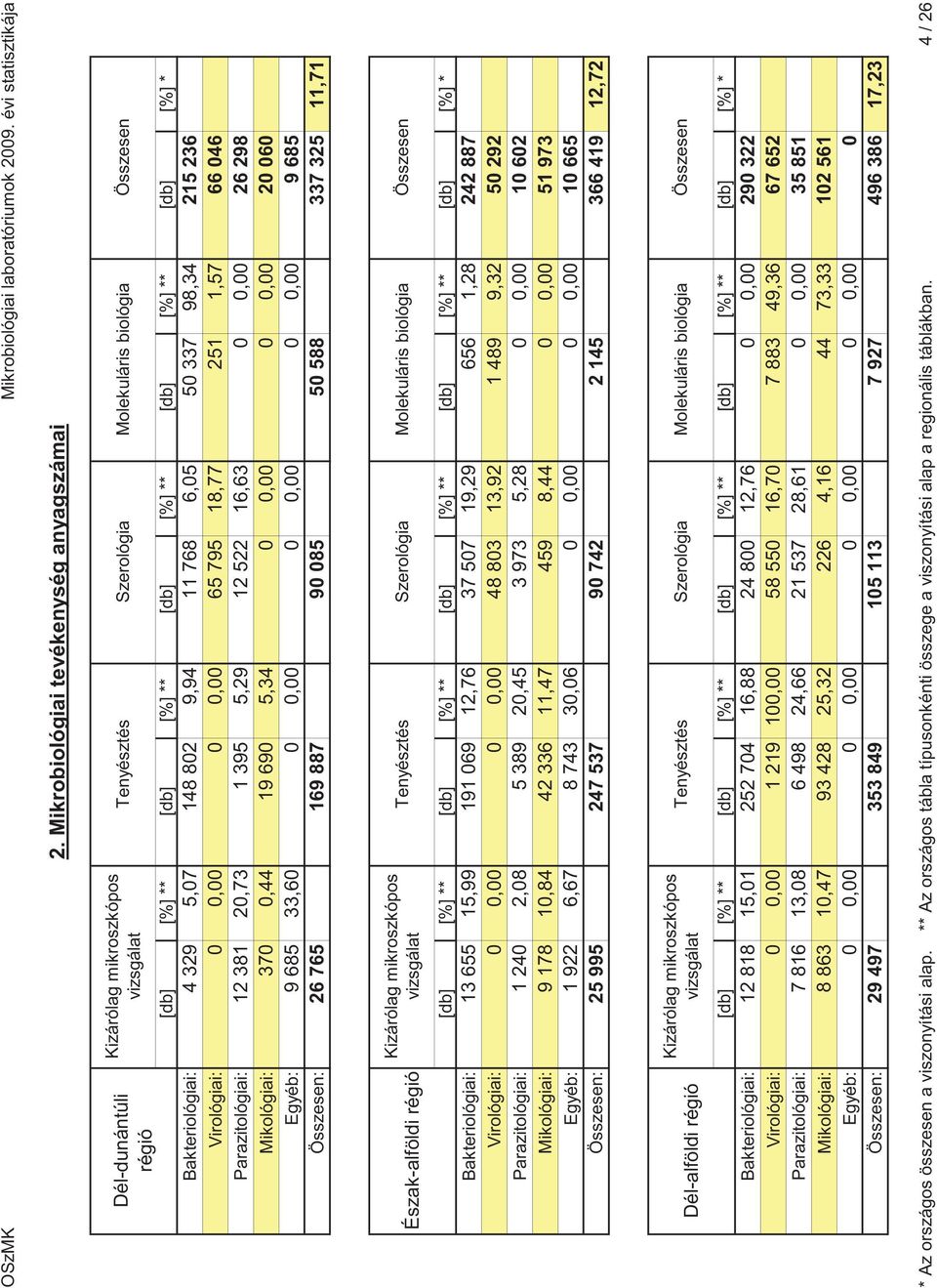 298 Mikológiai: 370 0,44 19 690 5,34 0 0,00 0 0,00 20 060 Egyéb: 9 685 33,60 0 0,00 0 0,00 0 0,00 9 685 Összesen: 26 765 169 887 90 085 50 588 337 325 11,71 Észak-alföldi régió Kizárólag mikroszkópos