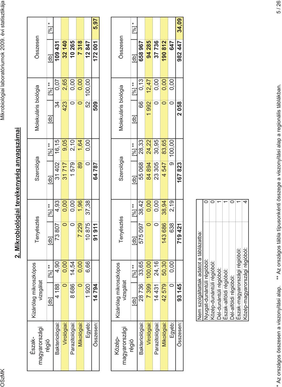 Mikológiai: 0 0,00 7 229 1,96 89 1,64 0 0,00 7 318 Egyéb: 1 920 6,66 10 875 37,38 0 0,00 52 100,00 12 847 Összesen: 14 794 91 911 64 787 509 172 001 5,97 Középmagyarországi régió Kizárólag