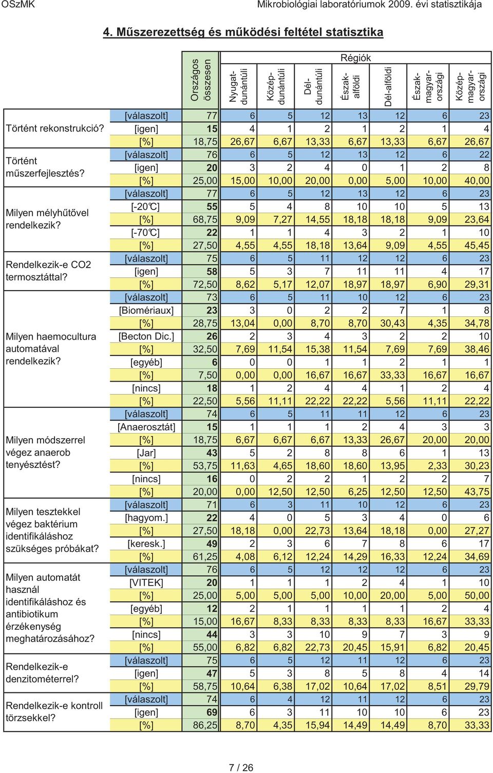 Milyen automatát használ identifikáláshoz és antibiotikum érzékenység meghatározásához? Rendelkezik-e denzitométerrel? Rendelkezik-e kontroll törzsekkel?