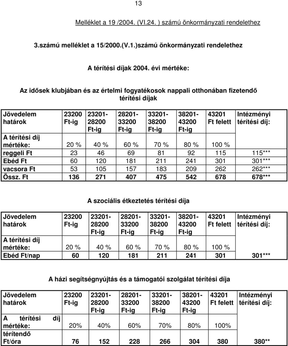 Intézményi térítési díj: A térítési díj mértéke: 20 % 40 % 60 % 70 % 80 % 100 % reggeli Ft 23 46 69 81 92 115 115*** Ebéd Ft 60 120 181 211 241 301 301*** vacsora Ft 53 105 157 183 209 262 262***