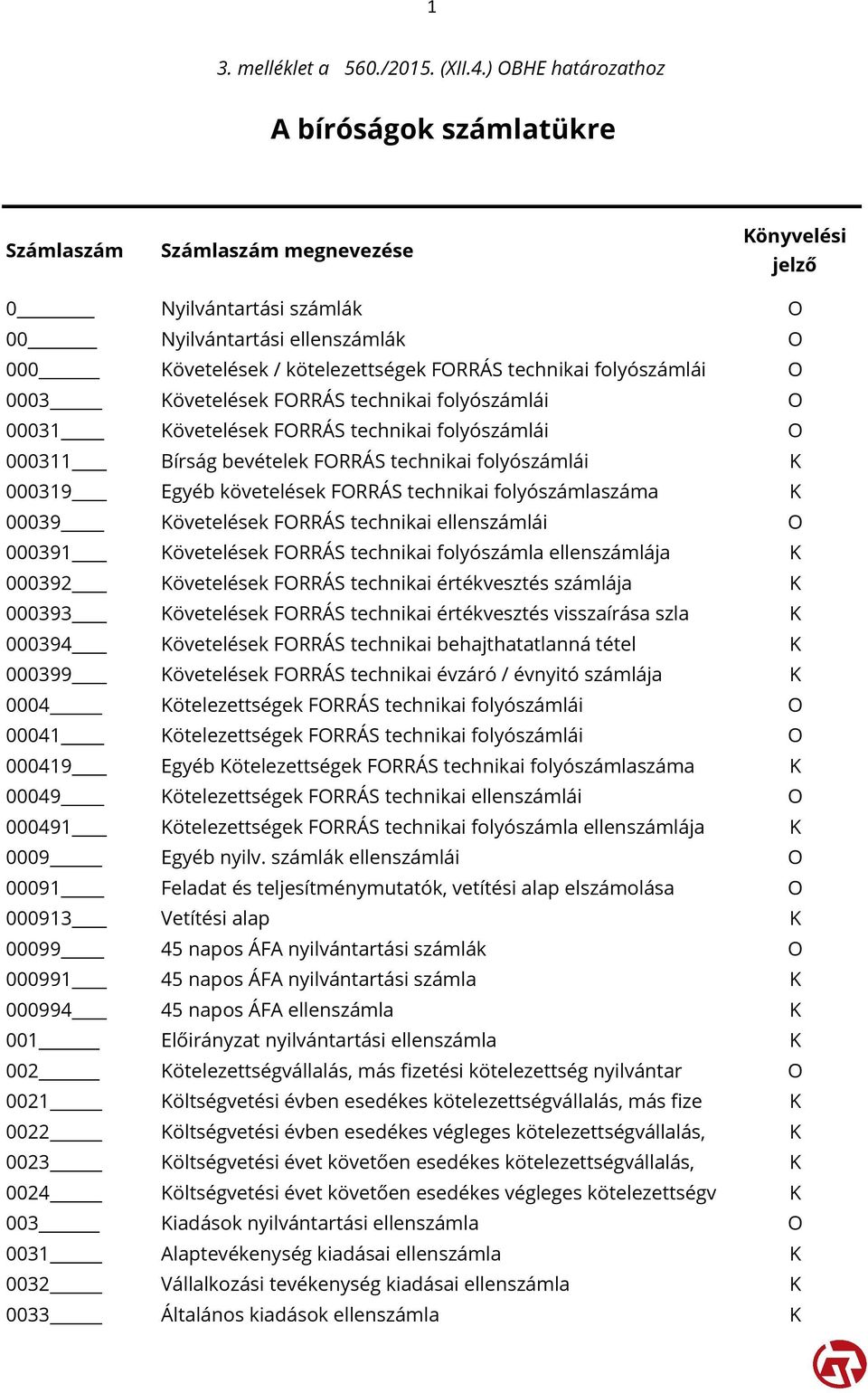 technikai folyószámlái O 00031 Követelések FORRÁS technikai folyószámlái O 000311 Bírság bevételek FORRÁS technikai folyószámlái K 000319 Egyéb követelések FORRÁS technikai folyószámlaszáma K 00039