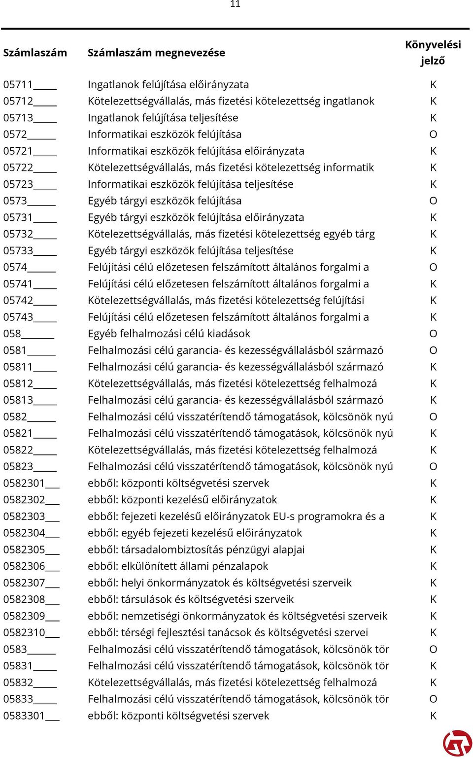 eszközök felújítása O 05731 Egyéb tárgyi eszközök felújítása előirányzata K 05732 Kötelezettségvállalás, más fizetési kötelezettség egyéb tárg K 05733 Egyéb tárgyi eszközök felújítása teljesítése K