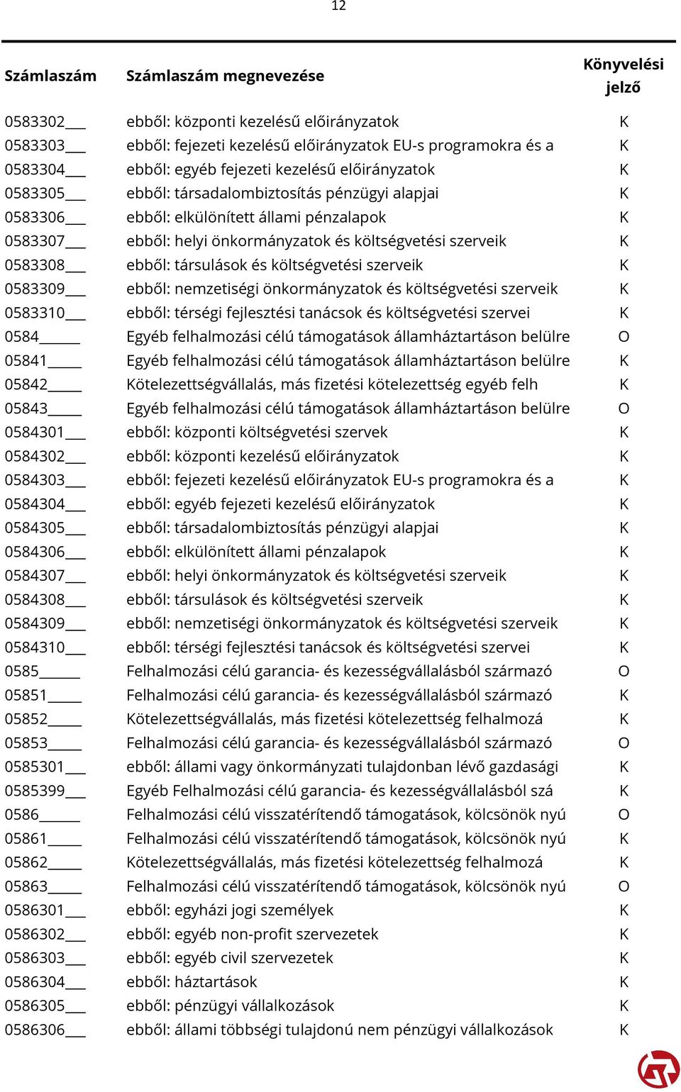 szerveik K 0583309 ebből: nemzetiségi önkormányzatok és költségvetési szerveik K 0583310 ebből: térségi fejlesztési tanácsok és költségvetési szervei K 0584 Egyéb felhalmozási célú támogatások