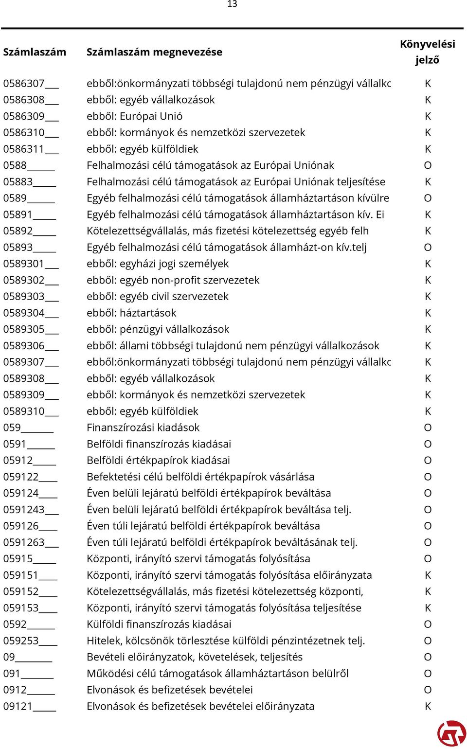 államháztartáson kívülre O 05891 Egyéb felhalmozási célú támogatások államháztartáson kív.