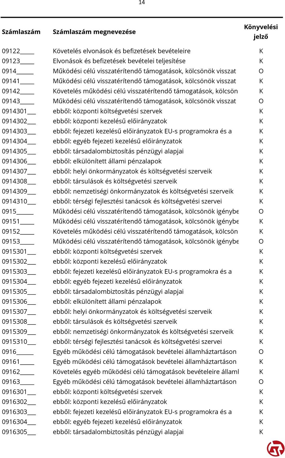 ebből: központi költségvetési szervek K 0914302 ebből: központi kezelésű előirányzatok K 0914303 ebből: fejezeti kezelésű előirányzatok EU-s programokra és a K 0914304 ebből: egyéb fejezeti kezelésű