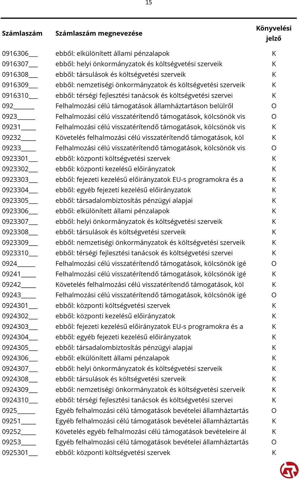 visszatérítendő támogatások, kölcsönök vis O 09231 Felhalmozási célú visszatérítendő támogatások, kölcsönök vis K 09232 Követelés felhalmozási célú visszatérítendő támogatások, köl K 09233