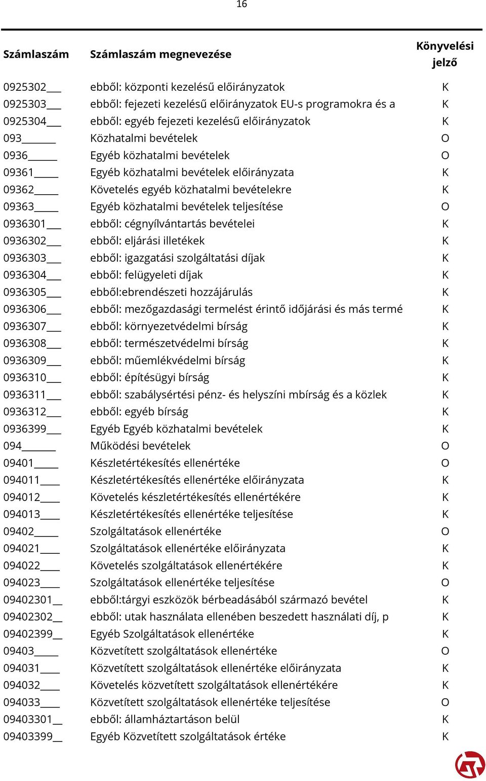 ebből: cégnyílvántartás bevételei K 0936302 ebből: eljárási illetékek K 0936303 ebből: igazgatási szolgáltatási díjak K 0936304 ebből: felügyeleti díjak K 0936305 ebből:ebrendészeti hozzájárulás K