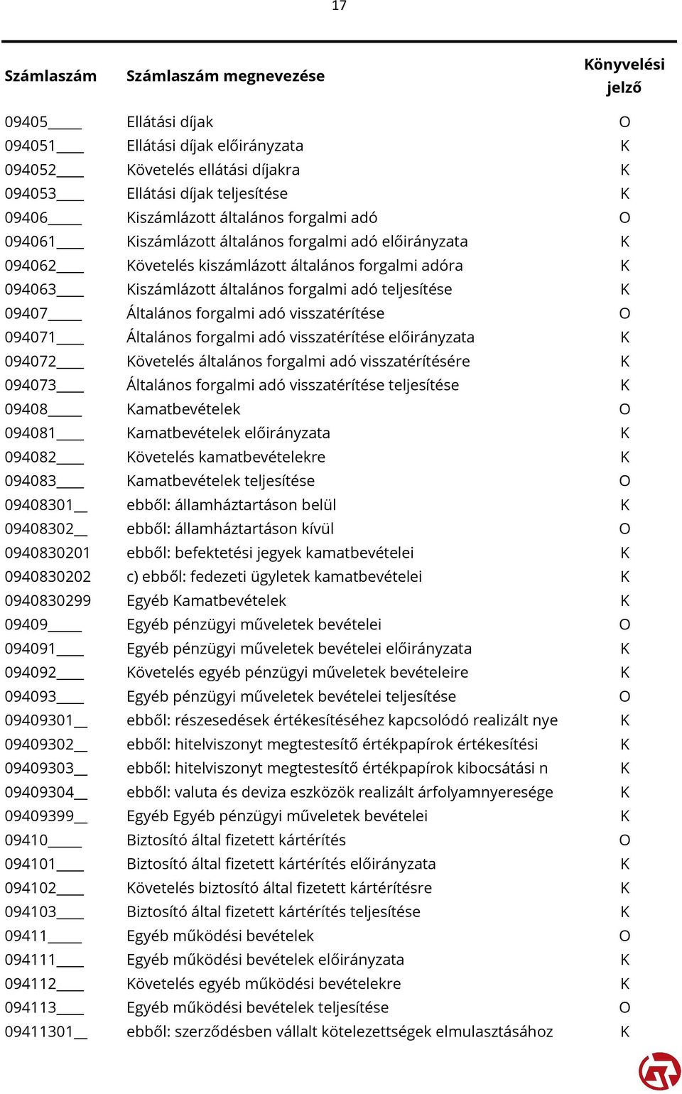 094071 Általános forgalmi adó visszatérítése előirányzata K 094072 Követelés általános forgalmi adó visszatérítésére K 094073 Általános forgalmi adó visszatérítése teljesítése K 09408 Kamatbevételek