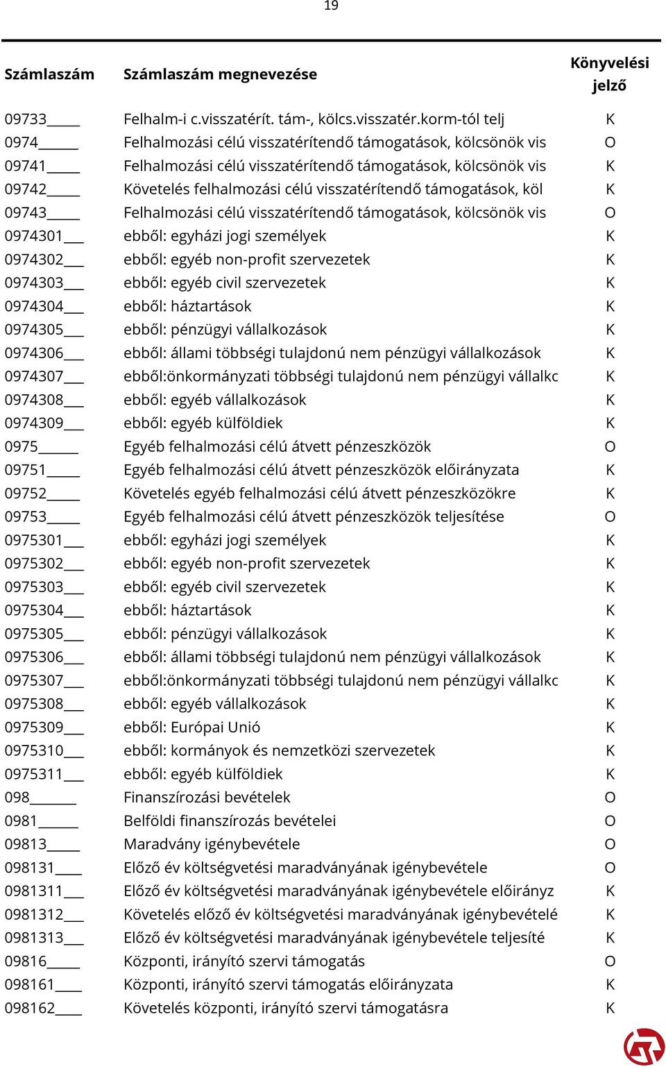 korm-tól telj K 0974 Felhalmozási célú visszatérítendő támogatások, kölcsönök vis O 09741 Felhalmozási célú visszatérítendő támogatások, kölcsönök vis K 09742 Követelés felhalmozási célú