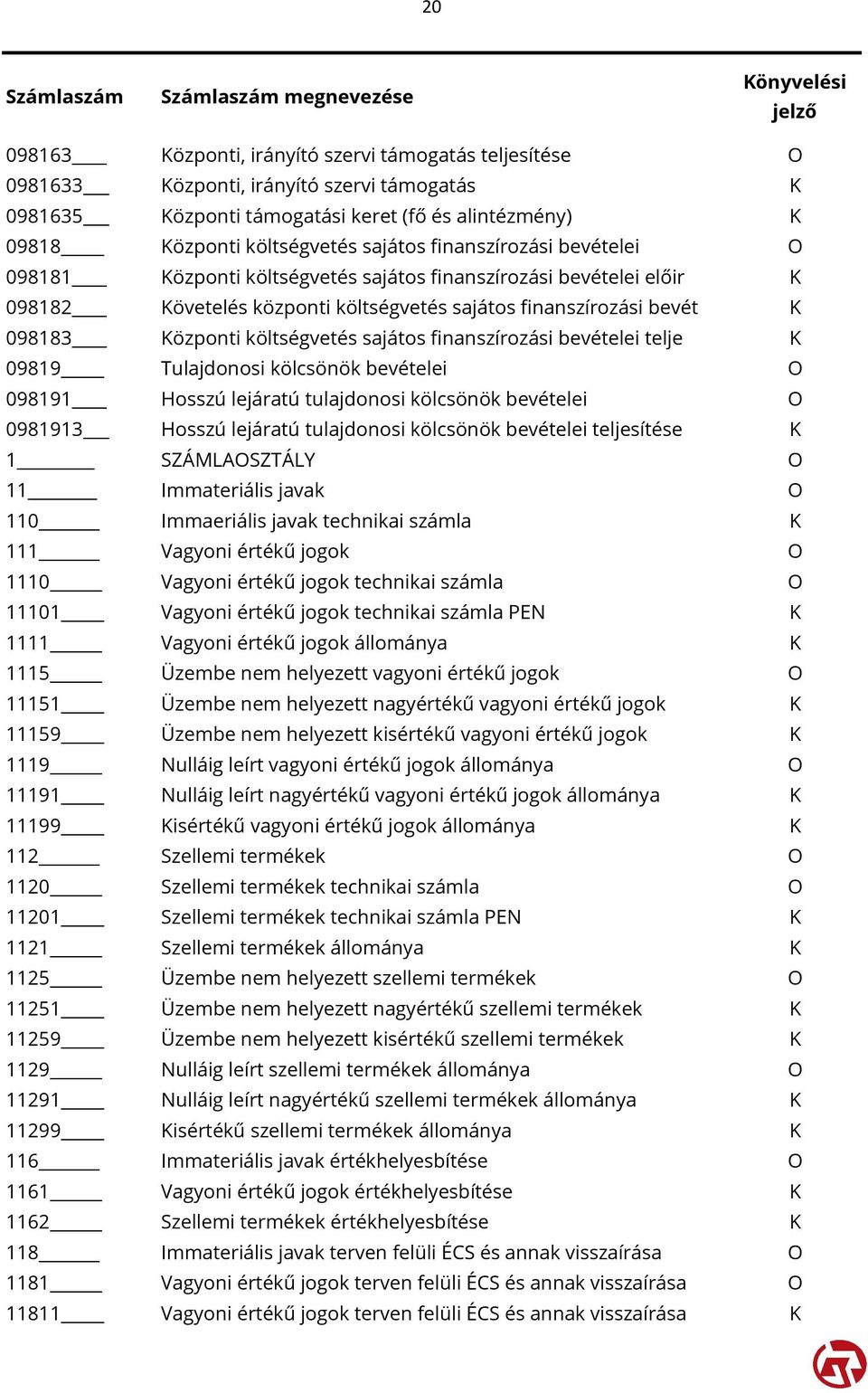 sajátos finanszírozási bevételei telje K 09819 Tulajdonosi kölcsönök bevételei O 098191 Hosszú lejáratú tulajdonosi kölcsönök bevételei O 0981913 Hosszú lejáratú tulajdonosi kölcsönök bevételei