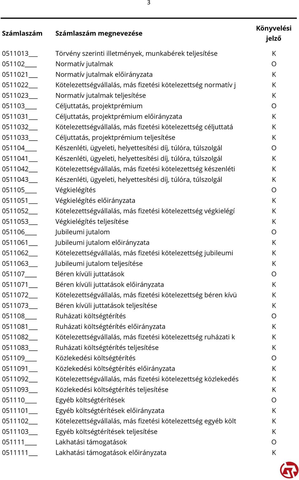 céljuttatá K 0511033 Céljuttatás, projektprémium teljesítése K 051104 Készenléti, ügyeleti, helyettesítési díj, túlóra, túlszolgál O 0511041 Készenléti, ügyeleti, helyettesítési díj, túlóra,