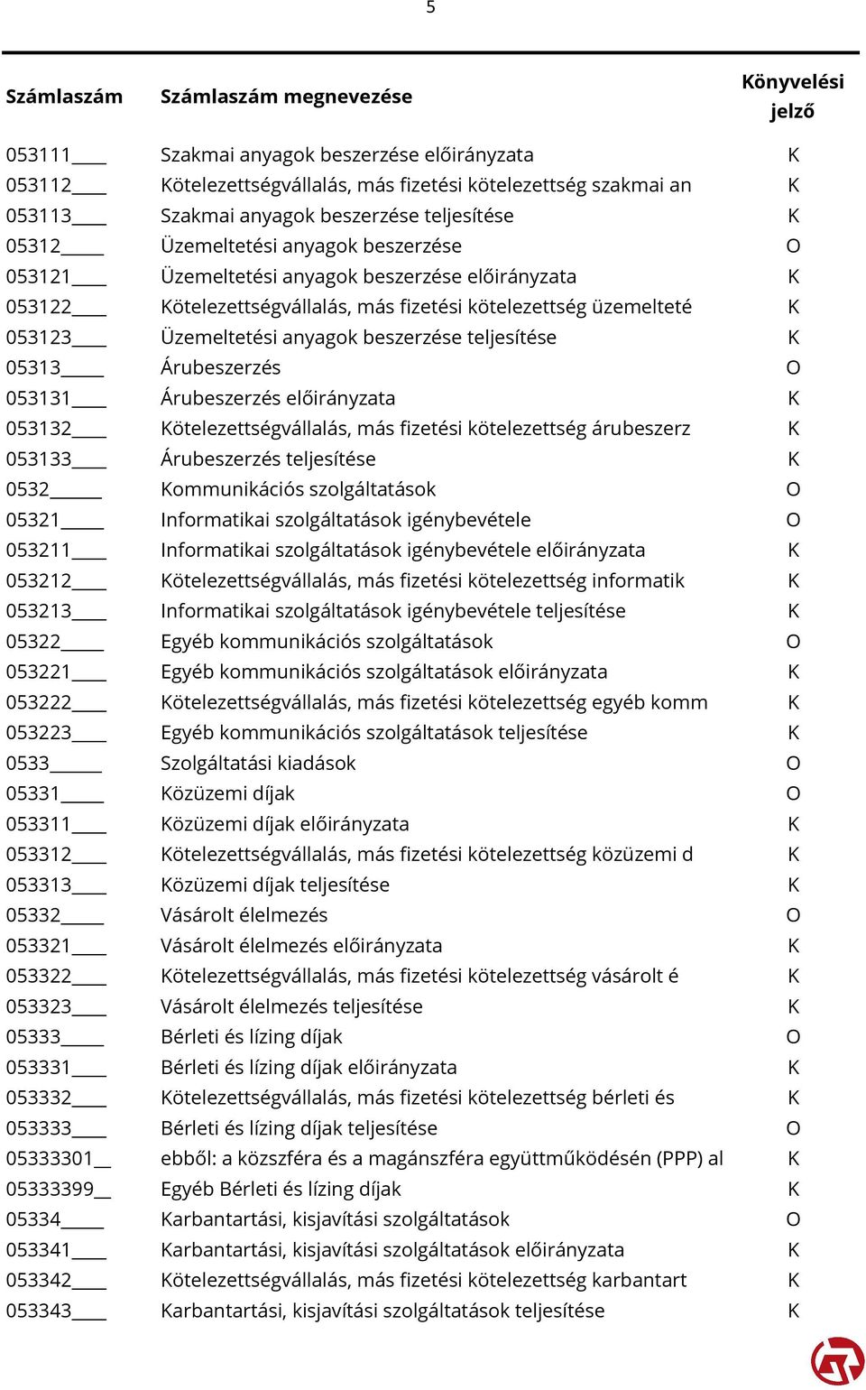 Árubeszerzés O 053131 Árubeszerzés előirányzata K 053132 Kötelezettségvállalás, más fizetési kötelezettség árubeszerz K 053133 Árubeszerzés teljesítése K 0532 Kommunikációs szolgáltatások O 05321