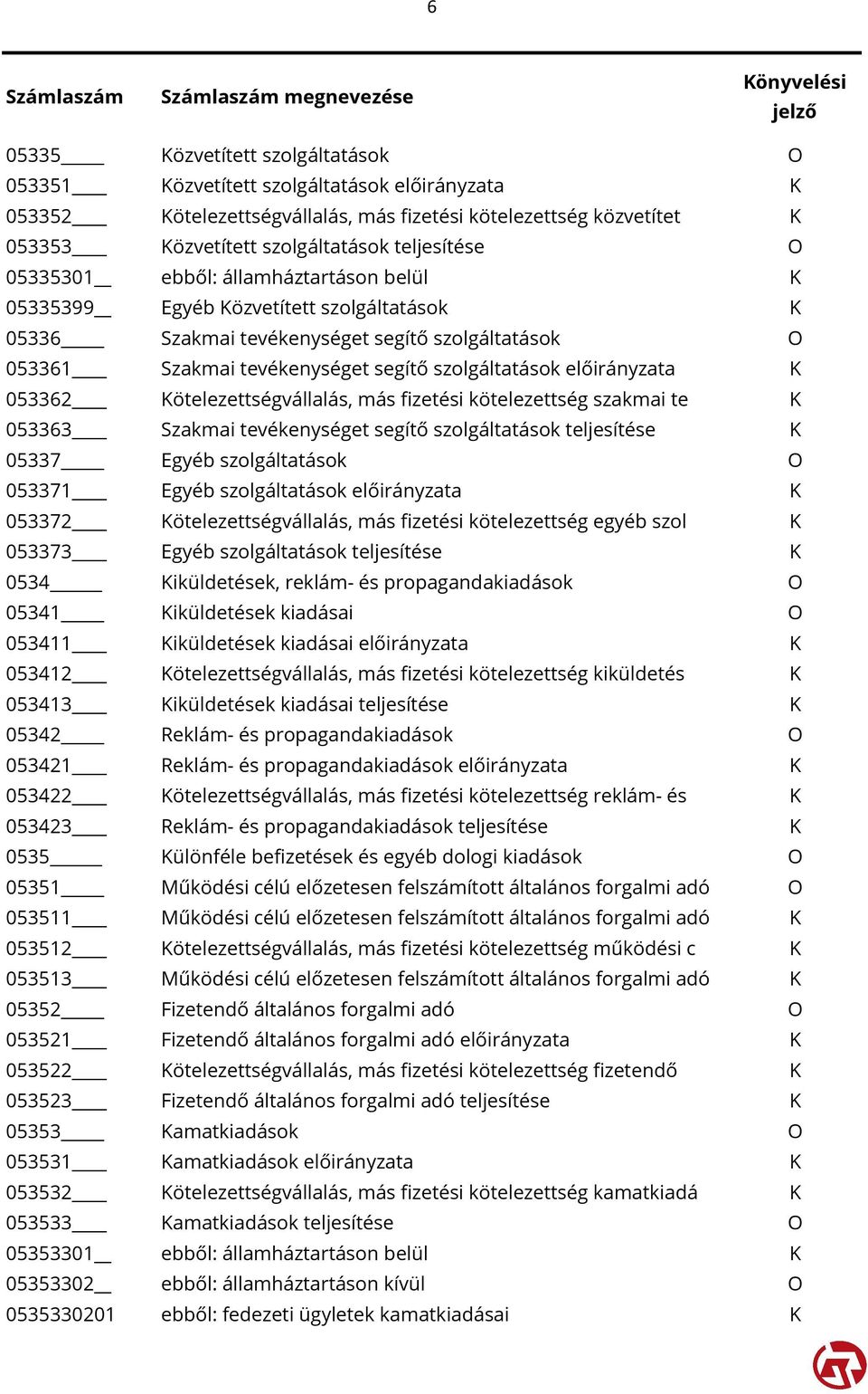 szolgáltatások előirányzata K 053362 Kötelezettségvállalás, más fizetési kötelezettség szakmai te K 053363 Szakmai tevékenységet segítő szolgáltatások teljesítése K 05337 Egyéb szolgáltatások O