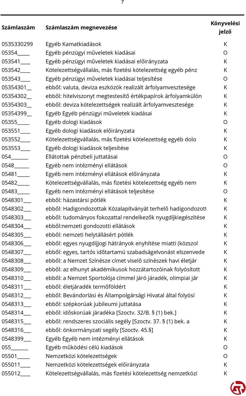 árfolyamkülön K 05354303 ebből: deviza kötelezettségek realizált árfolyamvesztesége K 05354399 Egyéb Egyéb pénzügyi műveletek kiadásai K 05355 Egyéb dologi kiadások O 053551 Egyéb dologi kiadások