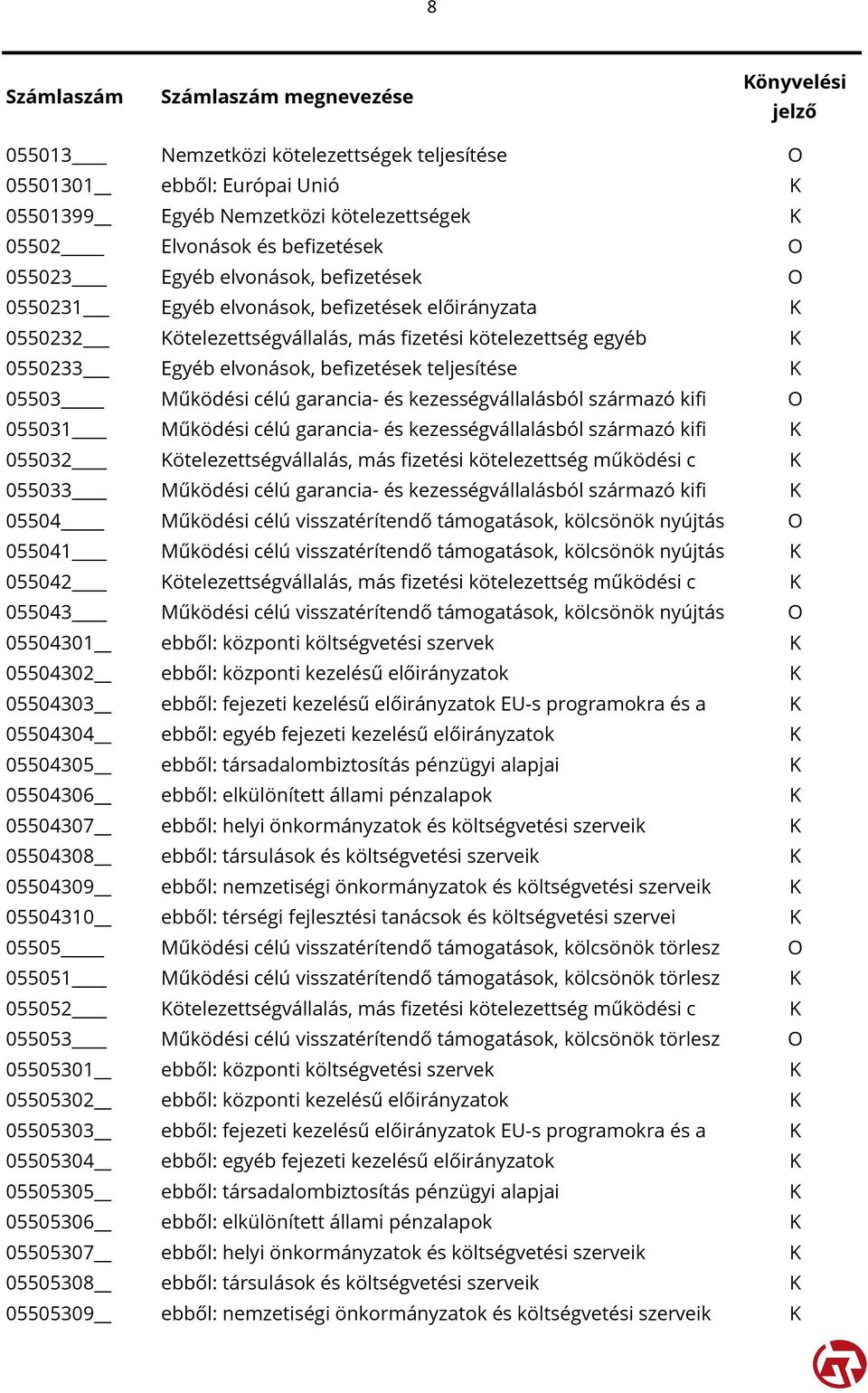 és kezességvállalásból származó kifi O 055031 Működési célú garancia- és kezességvállalásból származó kifi K 055032 Kötelezettségvállalás, más fizetési kötelezettség működési c K 055033 Működési célú