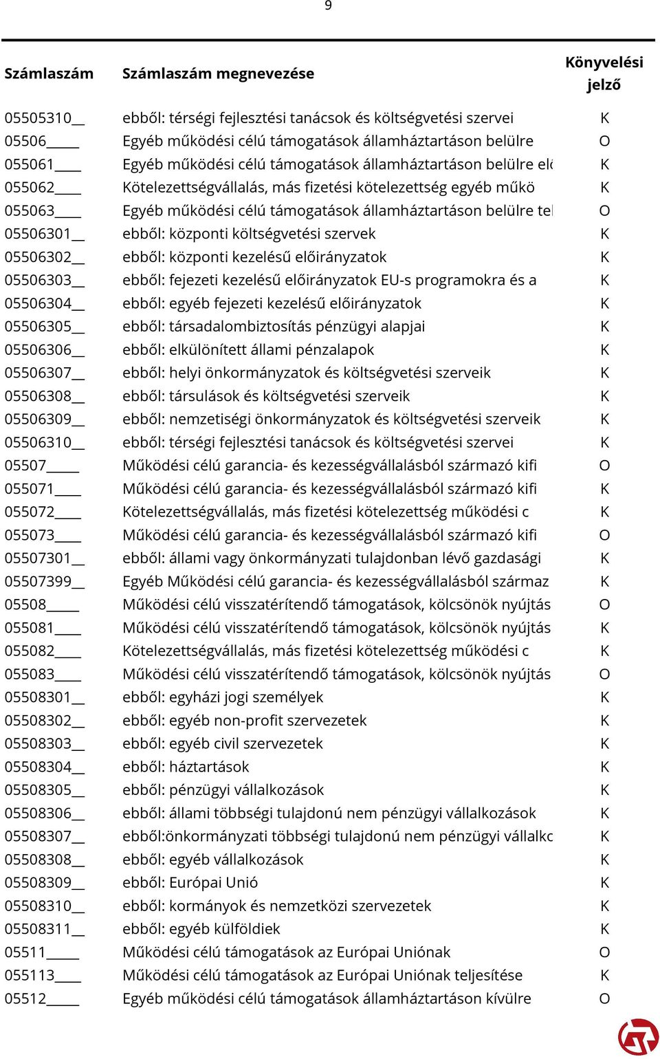 szervek K 05506302 ebből: központi kezelésű előirányzatok K 05506303 ebből: fejezeti kezelésű előirányzatok EU-s programokra és a K 05506304 ebből: egyéb fejezeti kezelésű előirányzatok K 05506305