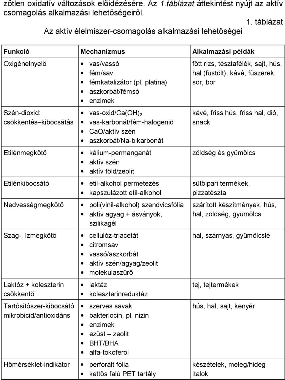 táblázat Az aktív élelmiszer-csomagolás alkalmazási lehetőségei Funkció Mechanizmus Alkalmazási példák Oxigénelnyelő Szén-dioxid: csökkentés kibocsátás Etilénmegkötő Etilénkibocsátó Nedvességmegkötő