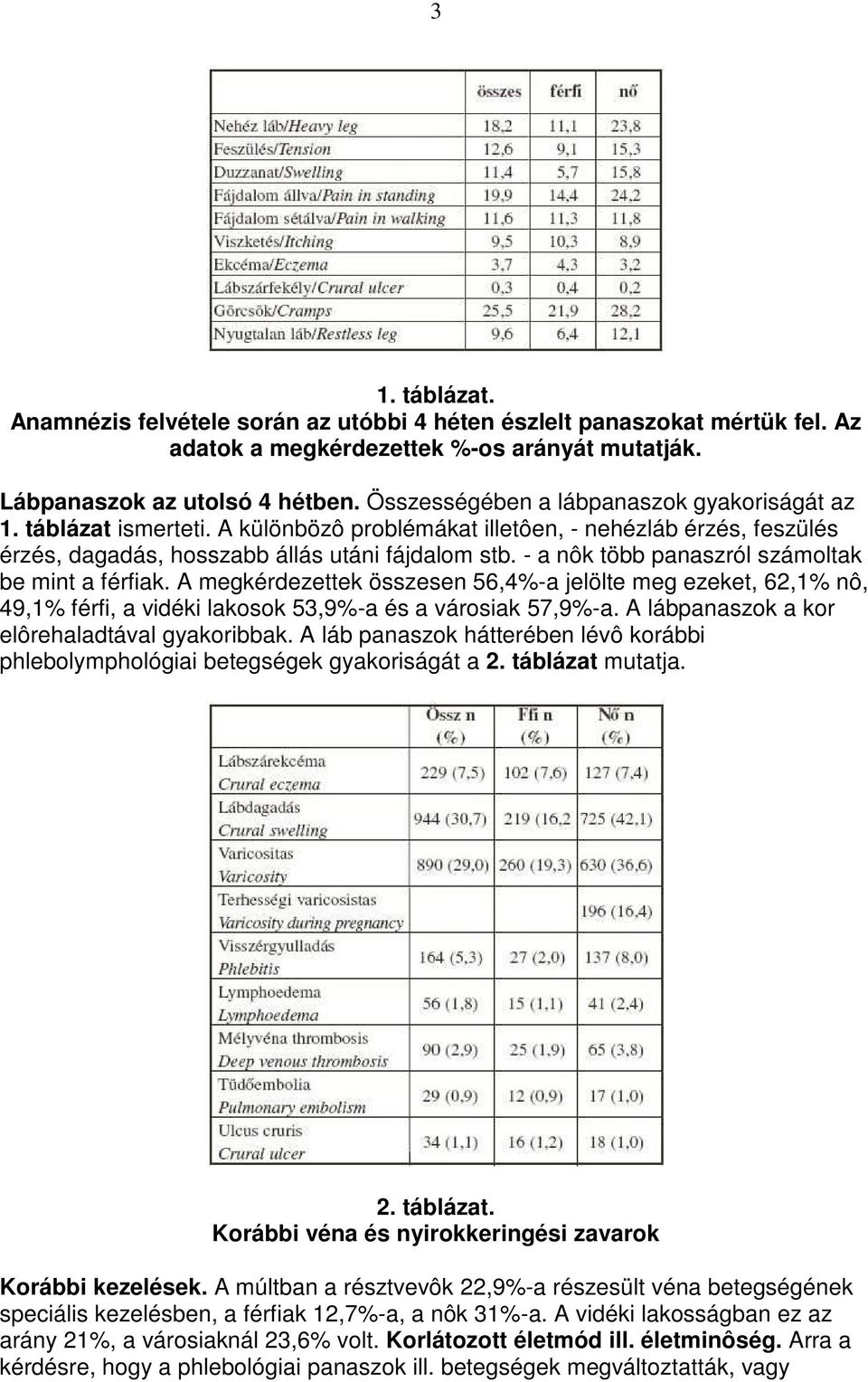 - a nôk több panaszról számoltak be mint a férfiak. A megkérdezettek összesen 56,4%-a jelölte meg ezeket, 62,1% nô, 49,1% férfi, a vidéki lakosok 53,9%-a és a városiak 57,9%-a.