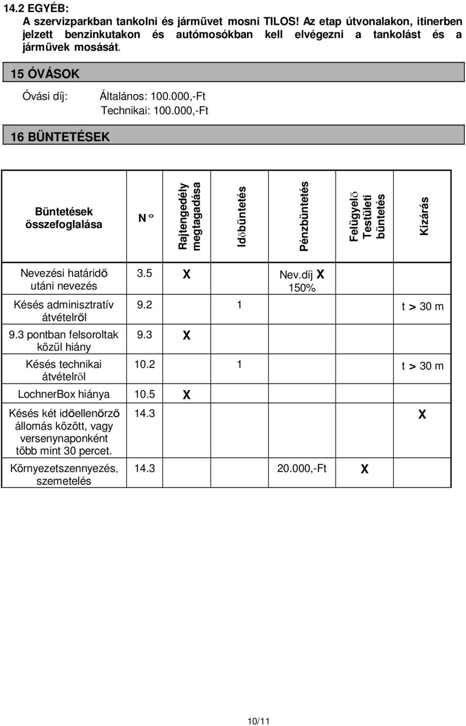 000,-Ft 16 BÜNTETÉSEK Büntetések összefoglalása N Rajtengedély megtagadása Időbüntetés Pénzbüntetés Felügyelő Testületi büntetés Kizárás Nevezési határidő utáni nevezés Késés