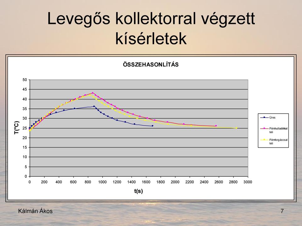 Fémhulladékkal teli Fémforgáccsal teli 10 5 0 0 200 400