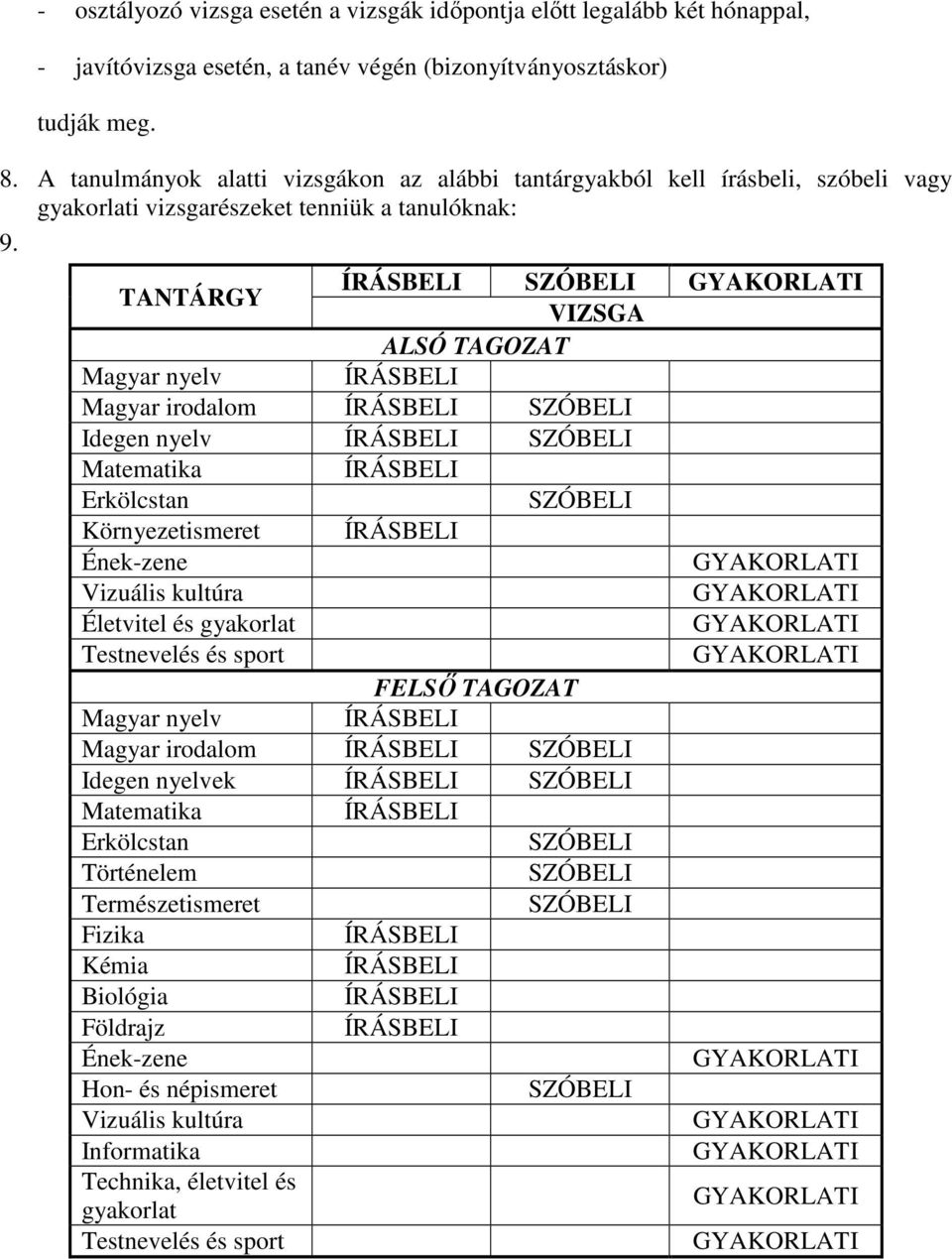 TANTÁRGY ÍRÁSBELI SZÓBELI GYAKORLATI VIZSGA ALSÓ TAGOZAT Magyar nyelv ÍRÁSBELI Magyar irodalom ÍRÁSBELI SZÓBELI Idegen nyelv ÍRÁSBELI SZÓBELI Matematika ÍRÁSBELI Erkölcstan SZÓBELI Környezetismeret