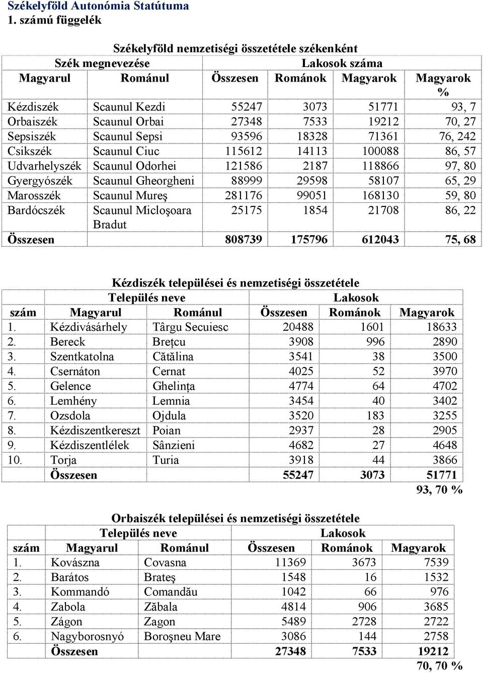 Scaunul Orbai 27348 7533 19212 70, 27 Sepsiszék Scaunul Sepsi 93596 18328 71361 76, 242 Csikszék Scaunul Ciuc 115612 14113 100088 86, 57 Udvarhelyszék Scaunul Odorhei 121586 2187 118866 97, 80